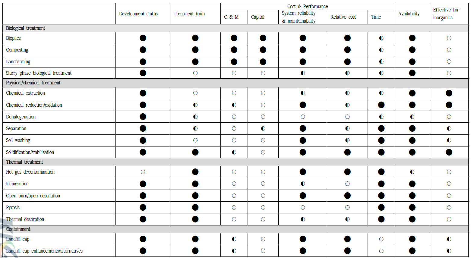 Screening matrix. ●: above average, ◐ : average, ○ : below average. Treatment train: the technology only effective as part of treatment train. O & M: operation and management. Relative cost: design, construction and others.