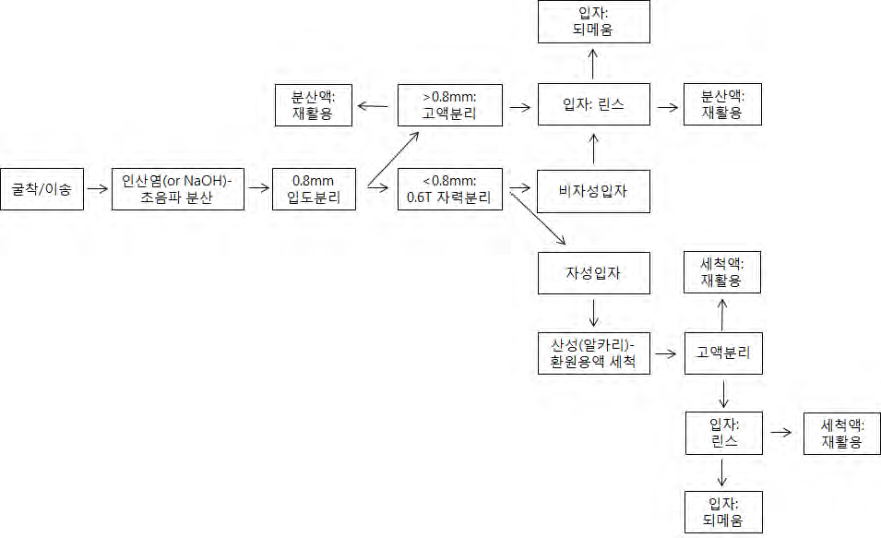 융합공정 개념도.