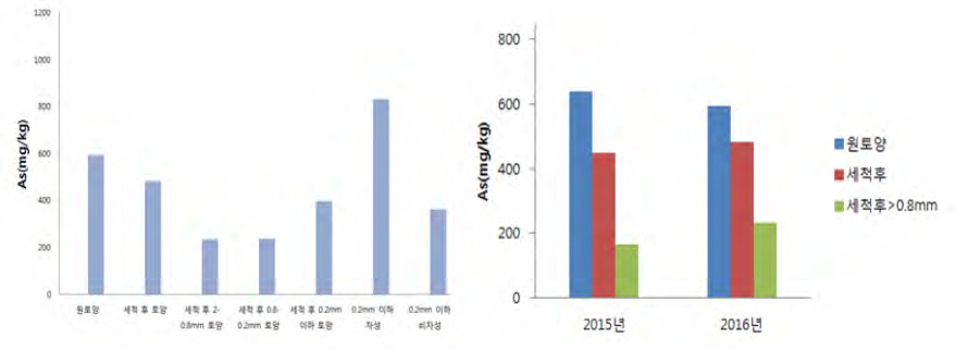 단계별 처리 후 토양의 As 농도(좌) 및 초음파 세척 후 토양 중 비소 농도 비교(우).