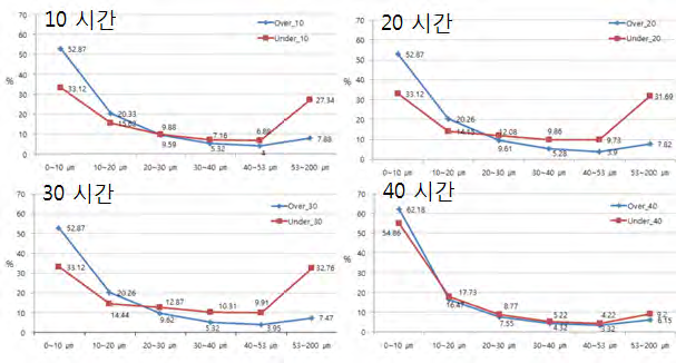 시간에 따른 입도 분급효율 (고액비 1:10, 2 kgf/㎠).