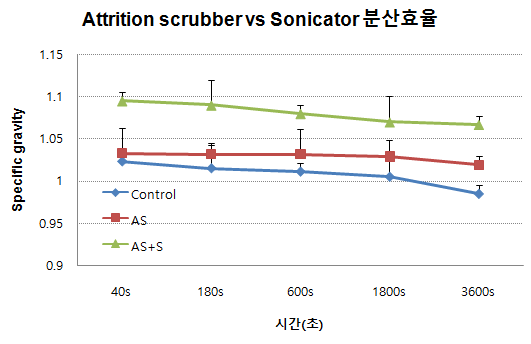 Attrition scrubber 및 초음파분산장치 분산효율 결과.