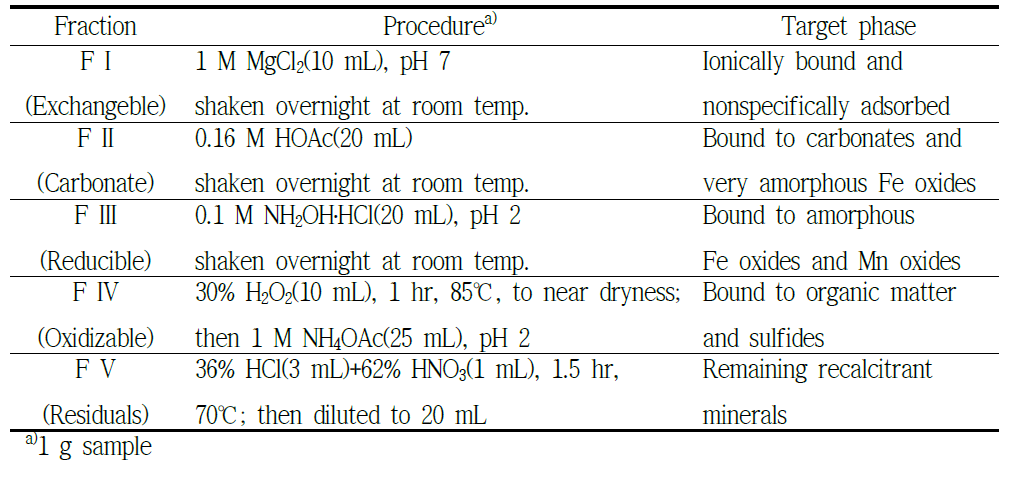 The methodology of a sequential chemical extraction