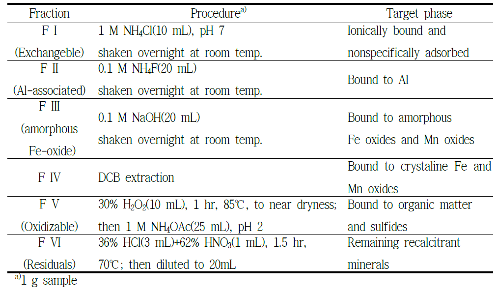 The methodology of a sequential chemical extraction for As