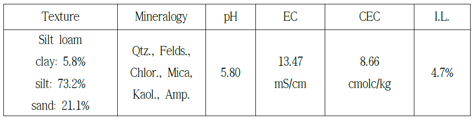 Texture, mineralogy and chemical properties of the soil sample