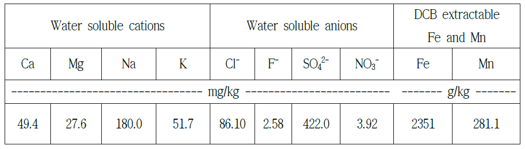 Contents of the water soluble cations and anions and the DCB extractable Fe and Mn