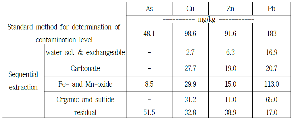Contamination level and fractions of As, Cu, Zn and Pb in the soil
