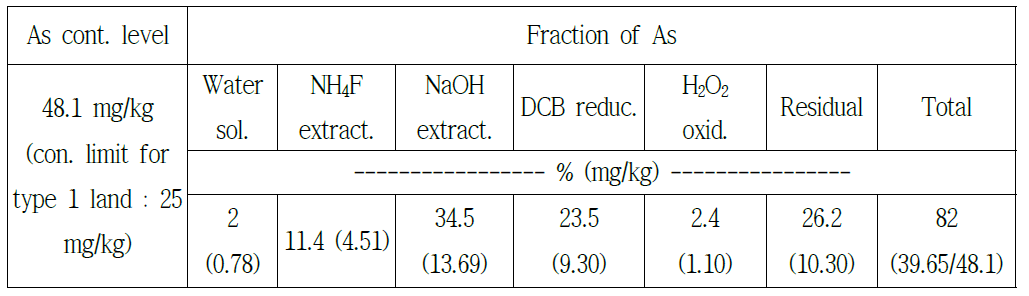 Contamination level and fractions of As in the soil