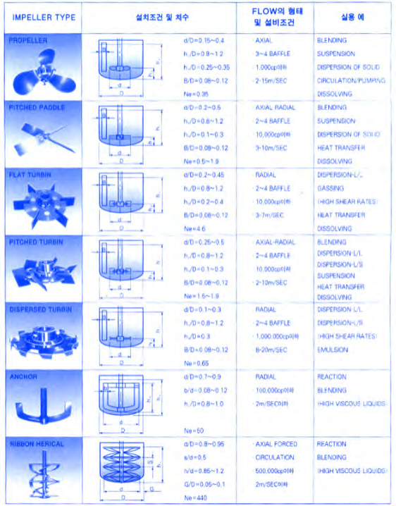 교반기별 모양 및 제원