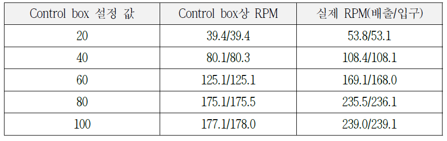 Control box 설정 값과 실제 RPM 상관 관계표