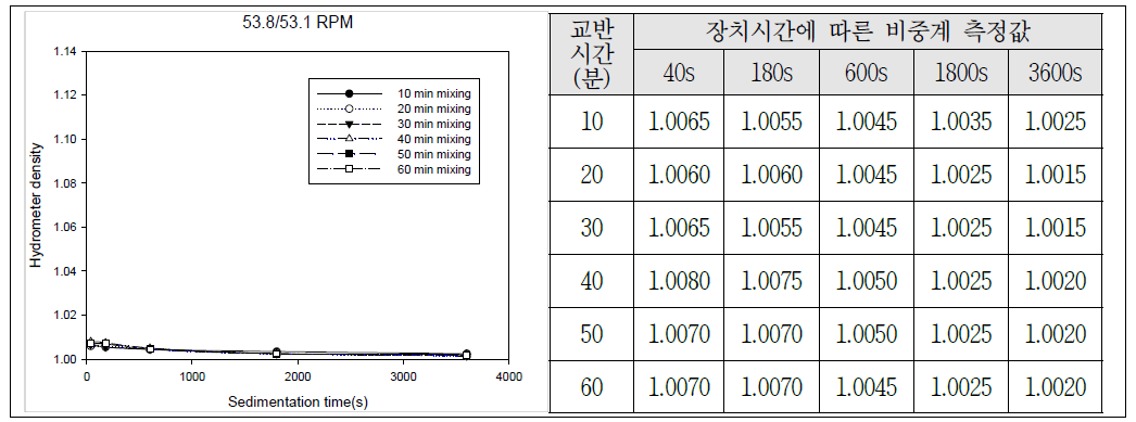 Control box 설정 값 20(53.8/53.1)으로 설정 후 분산효율 측정.