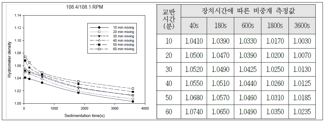 Control box 설정 값 40(108.4/108.1)으로 설정 후 분산효율 측정