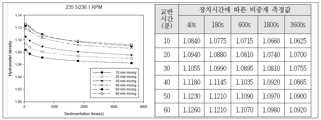 Control box 설정 값 80(235.5/236.1)으로 설정 후 분산효율 측정.