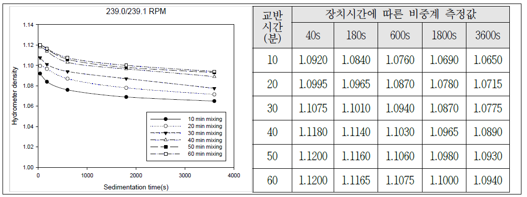 Control box 설정 값 100(239.0/239.1)으로 설정 후 분산효율 측정.