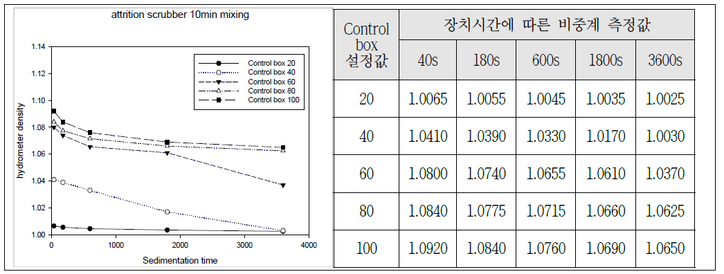 Control box 설정 값에 따른 Attrition scrubber 교반시간 10분의 분산효율.