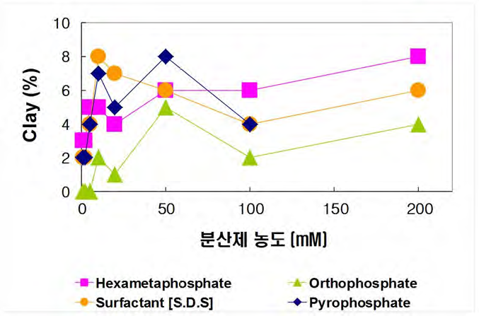 Clay contents of the suspension according to concentration of dispersion agents.