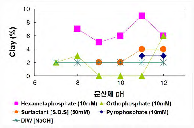 Clay contents of the suspension according to pH of dispersion solution.