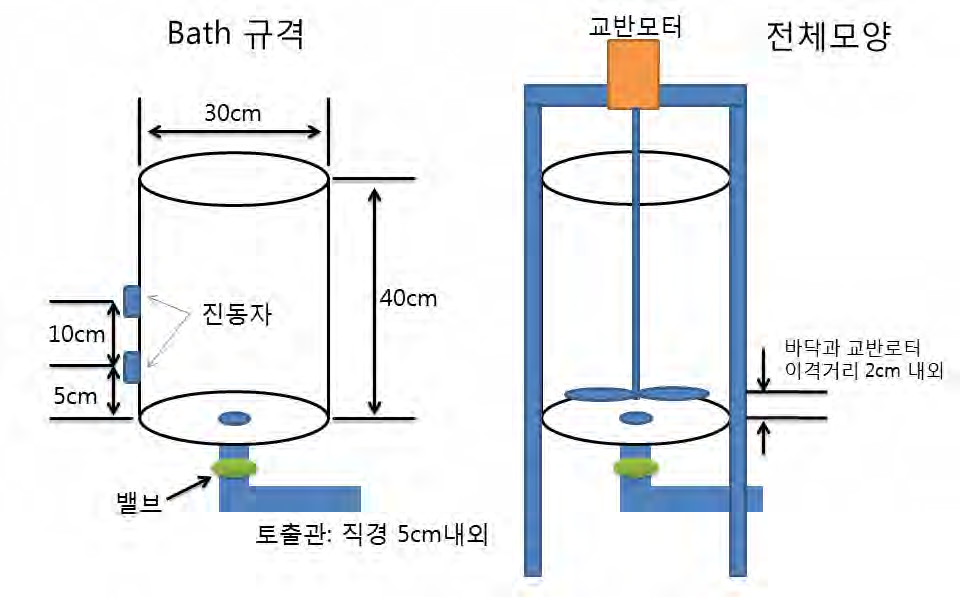 초음파 교반기의 개념도.