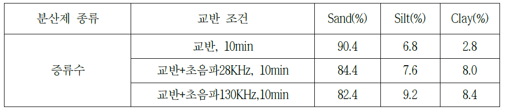 초음파를 이용한 분산시험 결과