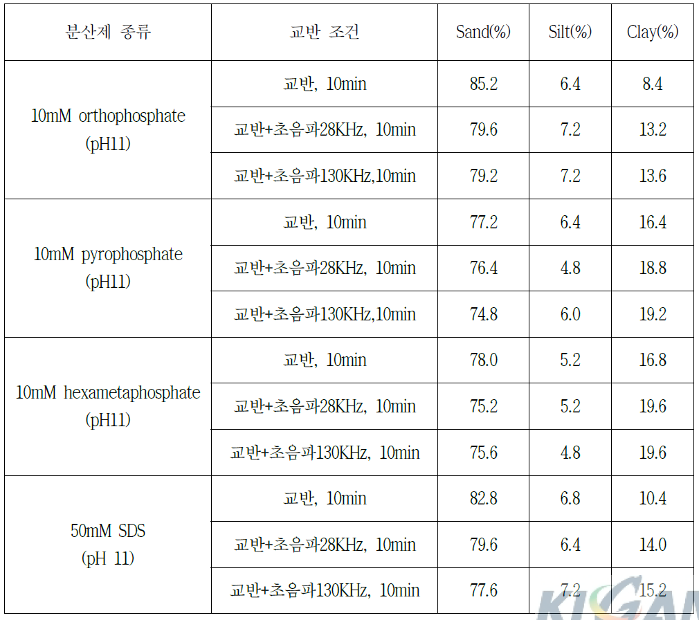 분산제의 종류에 따른 분산효율 실험 결과