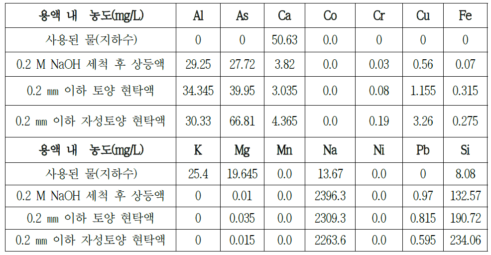 공정에 따른 세척액 내 양이온 농도