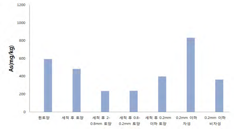 단계별 처리 후 토양의 비소 농도.