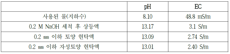 공정에 따른 세척액 내 pH 와 EC