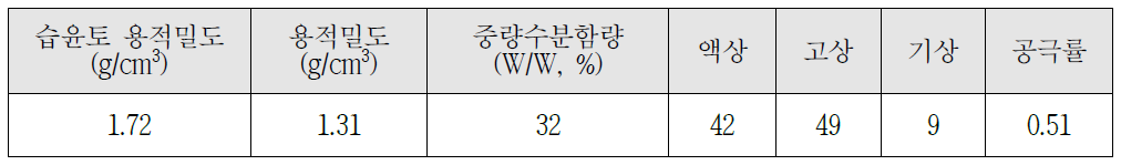 실험토양의 물리적 특성