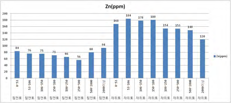 휴대용 XRF를 이용한 실험토양의 건식선별에 의한 입도구간별 Zn 함량.