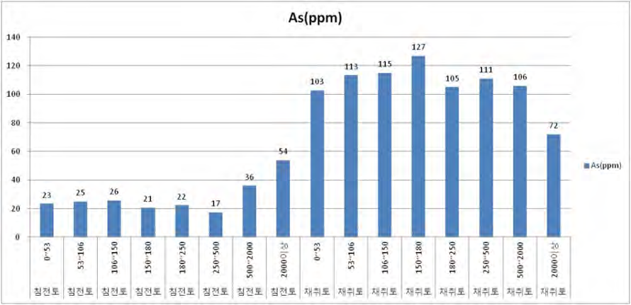 휴대용 XRF를 이용한 실험토양의 건식선별에 의한 입도구간별 As 함량.