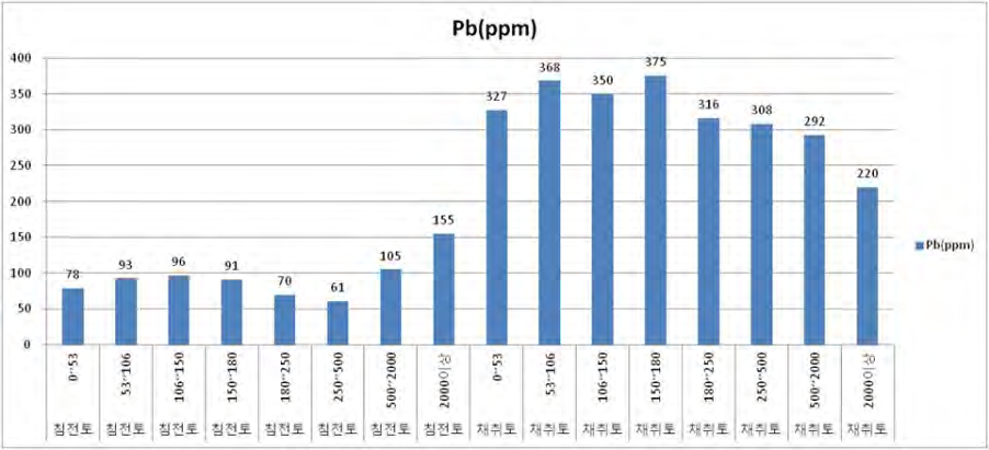 휴대용 XRF를 이용한 실험토양의 건식선별에 의한 입도구간별 Pb 함량.