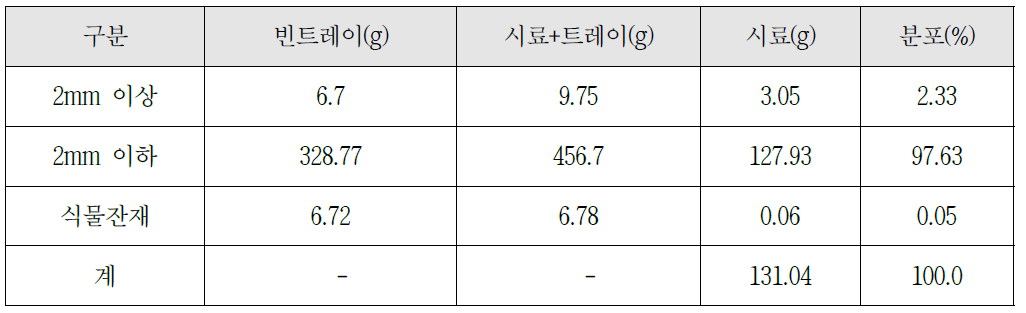 습식체별에 의한 입도선별