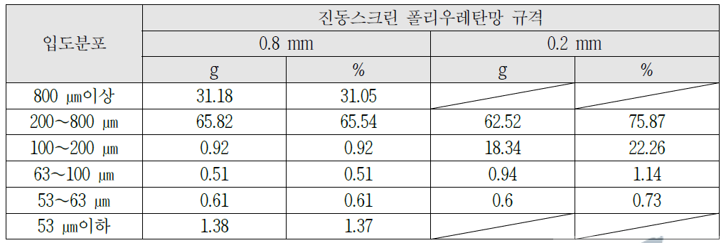 진동스크린 폴리우레탄망 0.8mm, 0.2mm로 선별된 토양의 입도분포