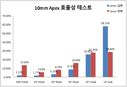 Apex 10mm 효율성 테스트 결과