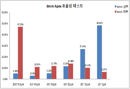 Apex 6mm 효율성 테스트 결과