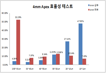 Apex 4mm 효율성 테스트 결과