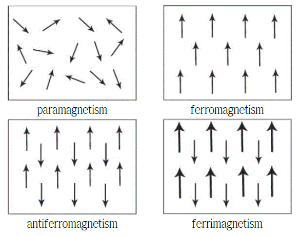 Schematic diagram of the alignment of magnetic moments.