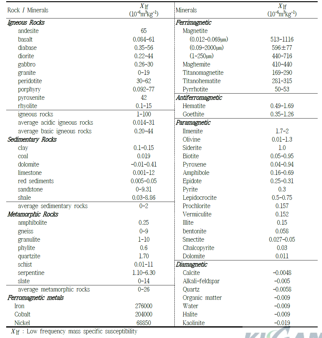 Magnetic susceptibility of selected rocks and minerals