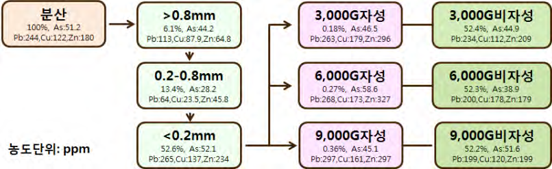 The concentrations of As, Pb, Zn and Cu of the soil samples after the physical treatments.