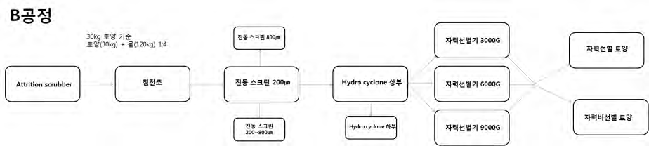 Vortex 타입 자력선별기(3000G, 6000G, 9000G) 사용 모식도.