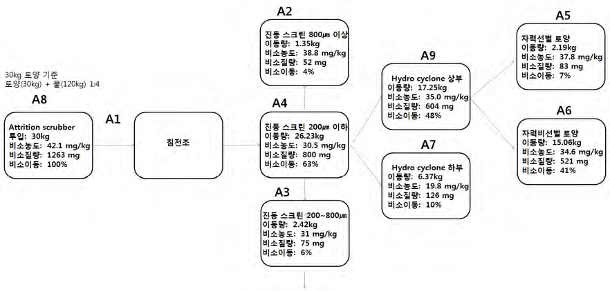 배치형식 Mass balance.