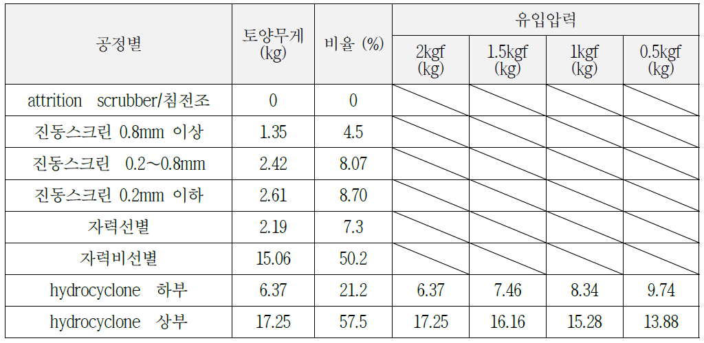 Mass balance 각 위치에 무게와 비율