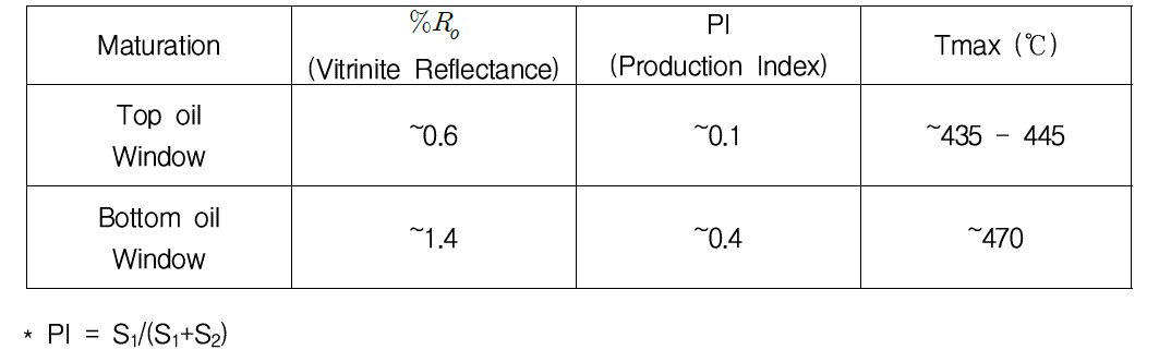 Parameters for thermal maturation of organic matters.