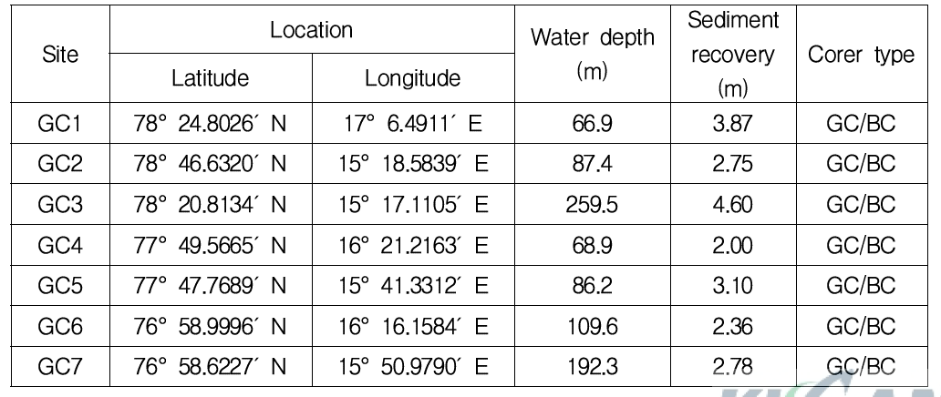 Summary of location, water depth, sediment recovery, and core type in each coring site during the Svalbard fjords survey.