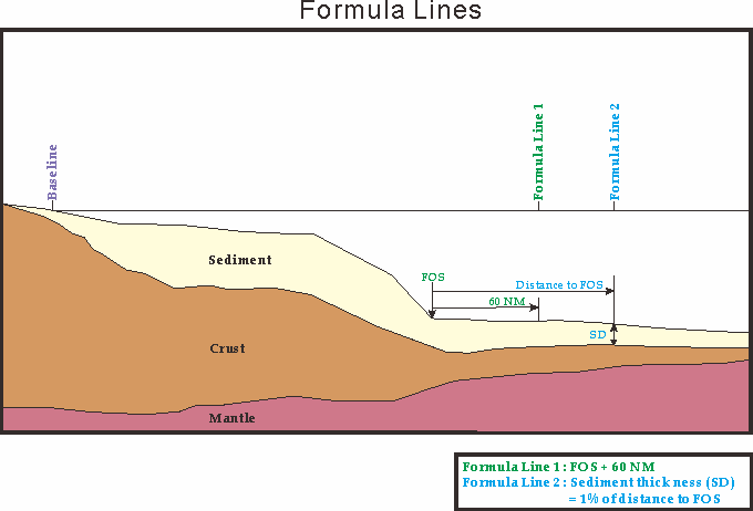Schematic diagram of the formula line