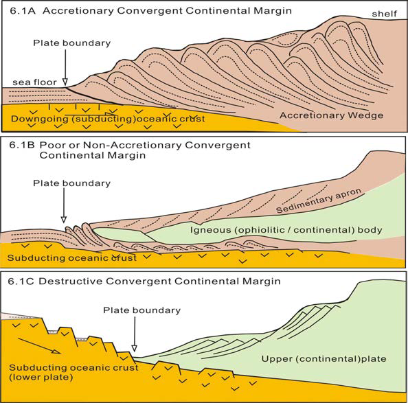 Schematic diagram of active continental margin