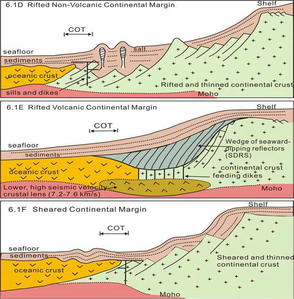Schematic diagram of passive continental margin