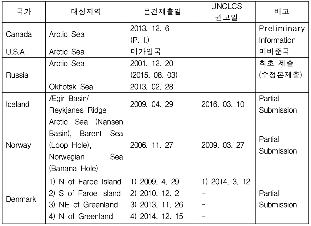 Submission to the UNCLCS for the outer limits of the continental shelf of the Coastal States in the Arctic Sea.