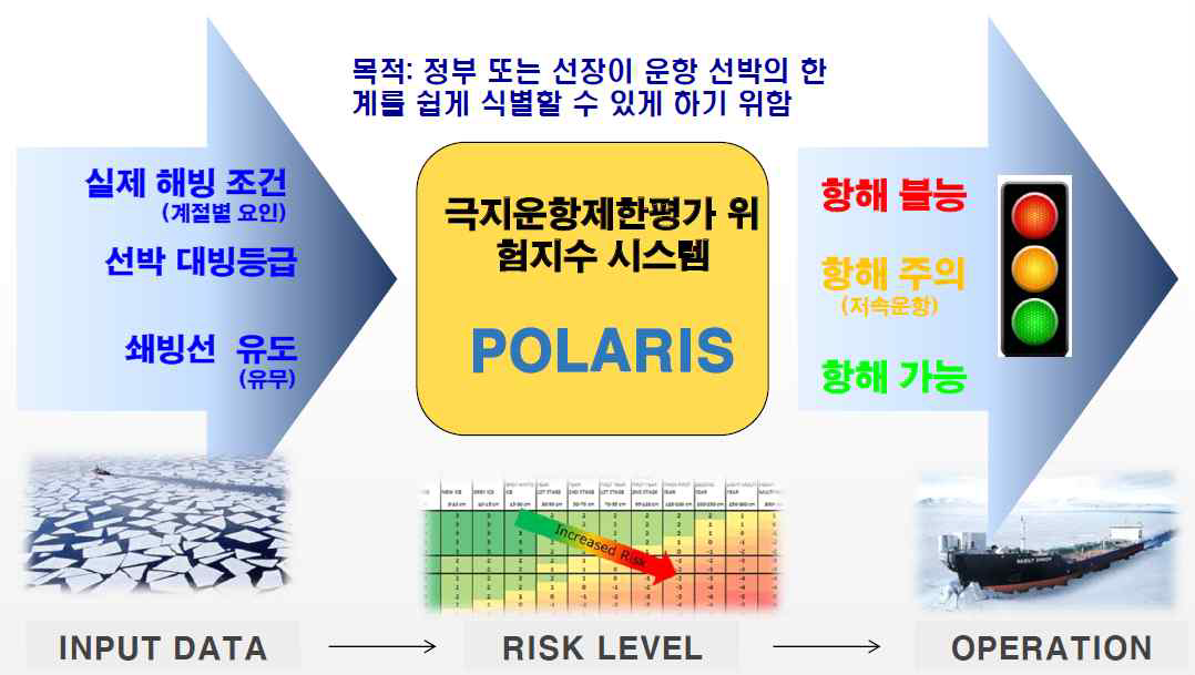 Concept of POLARIS (Polar Operational Limit Assessment Risk Indexing System).