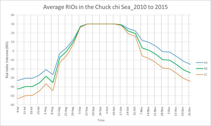 POLARIS RIO based on 2010-2015 average Arctic ice conditions in Chukchi Sea, the Arctic Ocean.