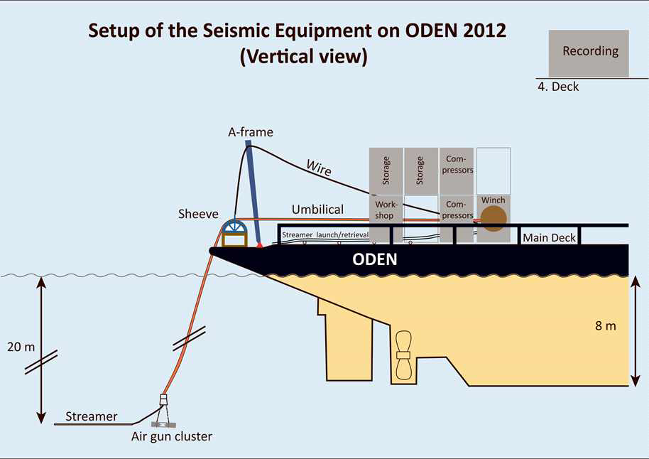 Arctic seismic acquisition system used for Denmark-Greenland Arctic Continental Shelf Project.